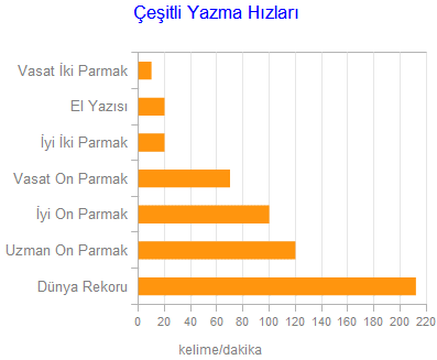 Çeşitli yazma hızları grafiği